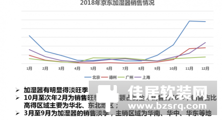 加湿器应季狂增 京品多维度分析市场趋势