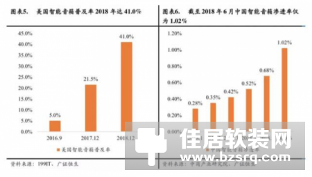 当智能音箱成为家居产业「卖水者」