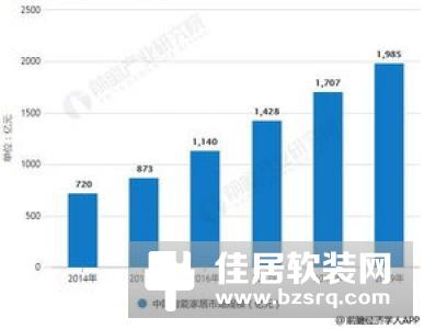 2019年智能硬件趋势：家居市场前景广阔