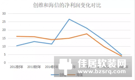 创维的风烛残年