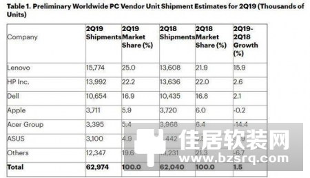 再夺全球第一！联想稳居全球PC出货量榜首，1577万台