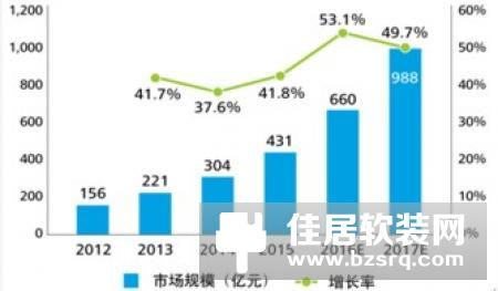 2019年智能硬件趋势：家居市场前景广阔