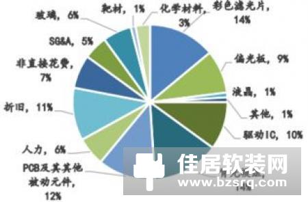 全球显示产业发展六大趋势预测